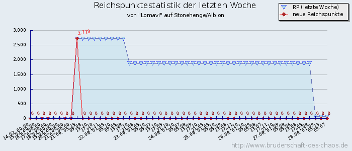 Reichspunktestatistik