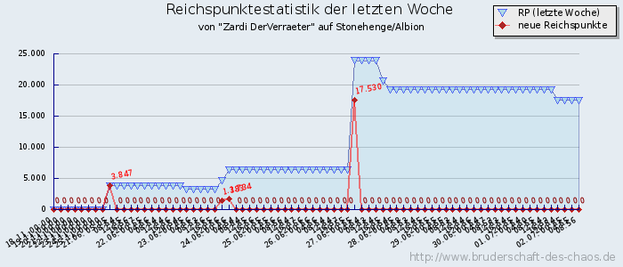 Reichspunktestatistik