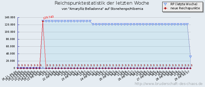 Reichspunktestatistik