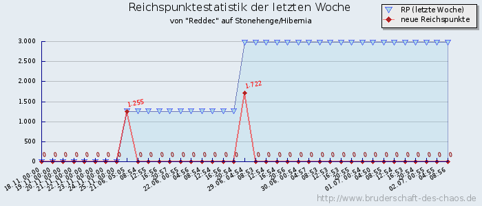 Reichspunktestatistik