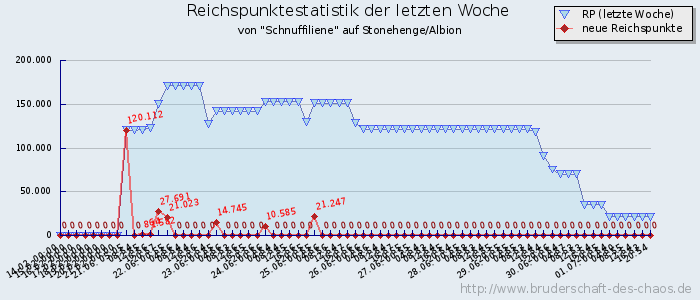 Reichspunktestatistik