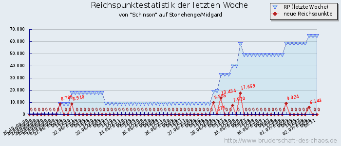 Reichspunktestatistik