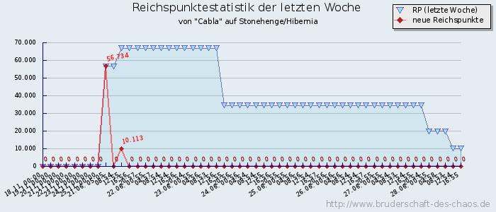 Reichspunktestatistik