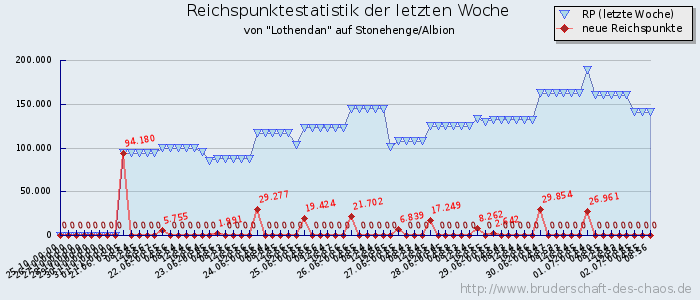 Reichspunktestatistik