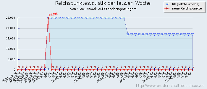 Reichspunktestatistik