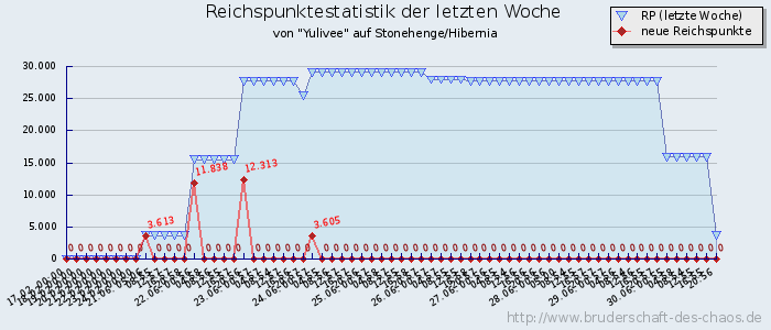 Reichspunktestatistik