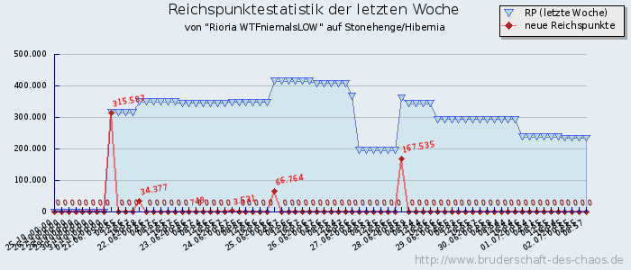 Reichspunktestatistik