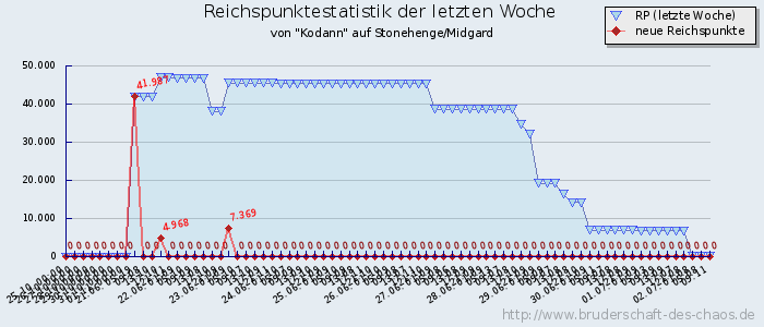 Reichspunktestatistik