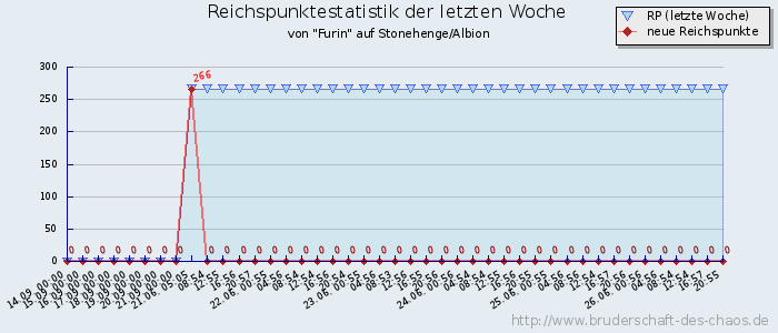 Reichspunktestatistik