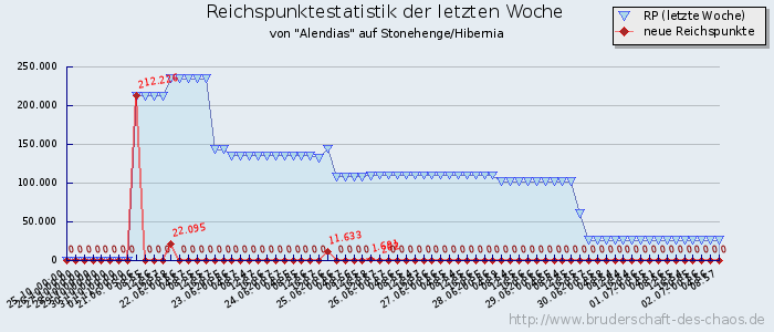 Reichspunktestatistik