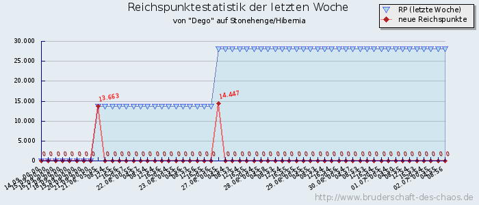 Reichspunktestatistik