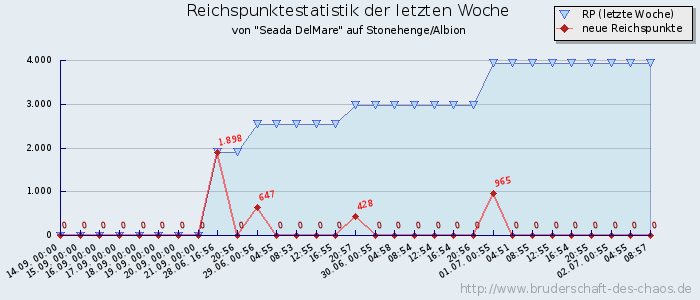 Reichspunktestatistik