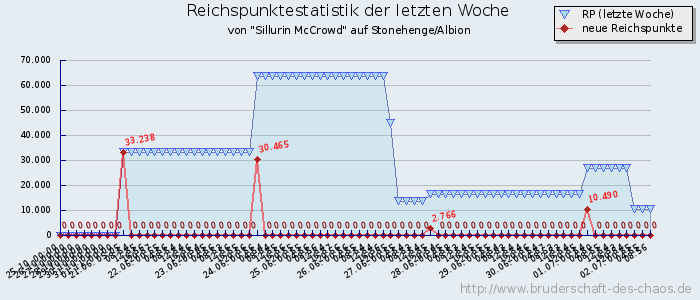 Reichspunktestatistik