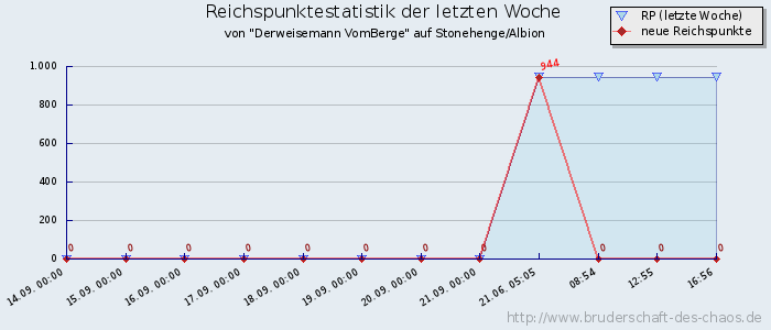 Reichspunktestatistik