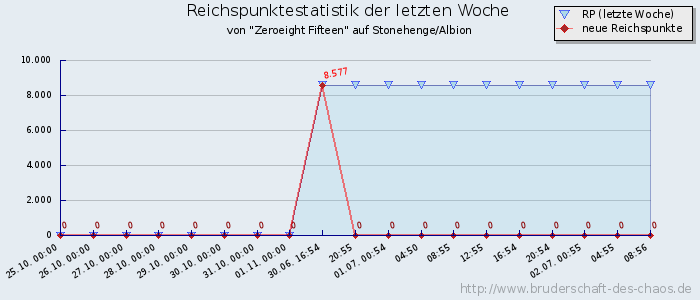 Reichspunktestatistik