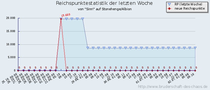 Reichspunktestatistik