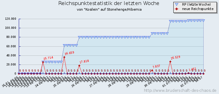 Reichspunktestatistik