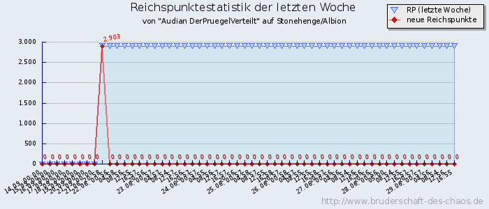 Reichspunktestatistik