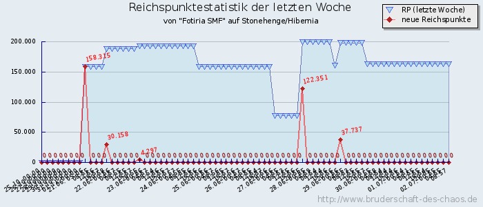 Reichspunktestatistik