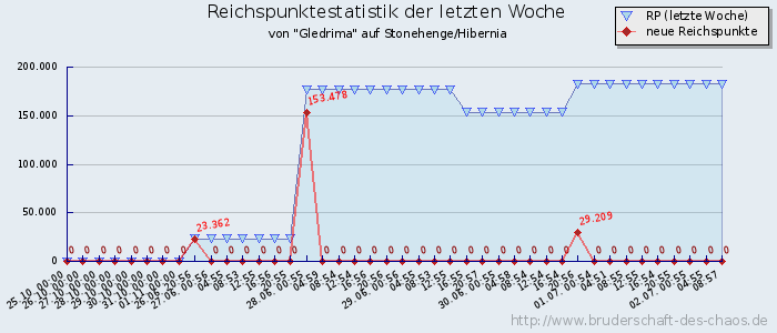 Reichspunktestatistik