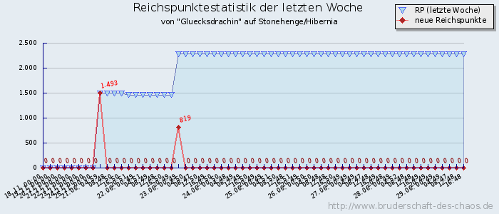 Reichspunktestatistik