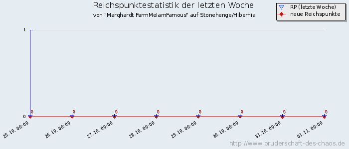 Reichspunktestatistik