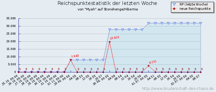 Reichspunktestatistik