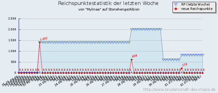 Reichspunktestatistik