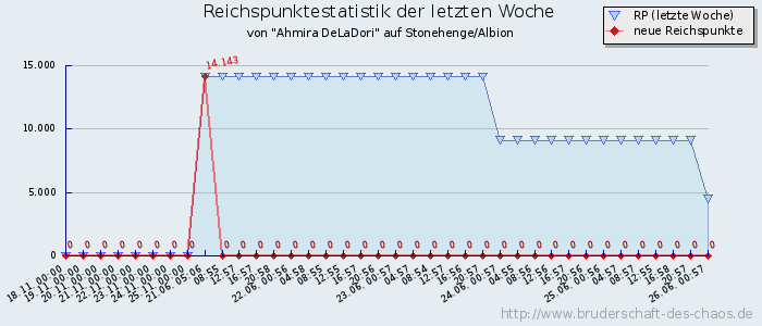 Reichspunktestatistik