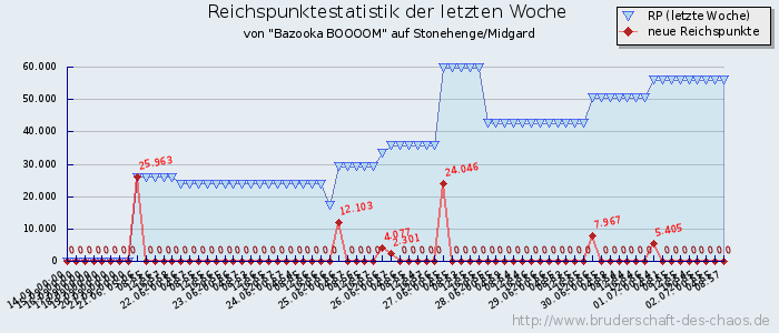 Reichspunktestatistik