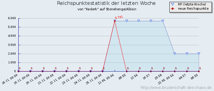 Reichspunktestatistik