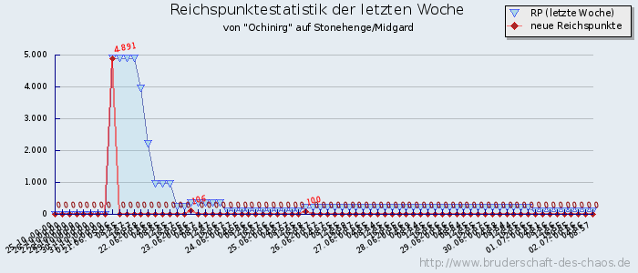 Reichspunktestatistik