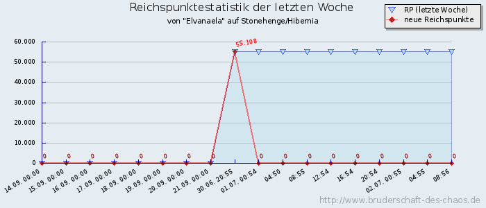 Reichspunktestatistik