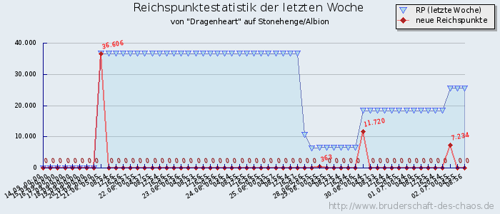 Reichspunktestatistik