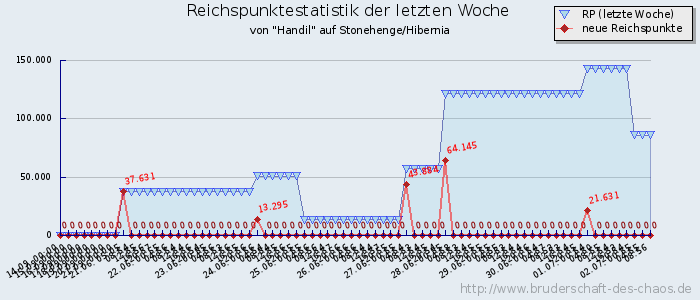 Reichspunktestatistik