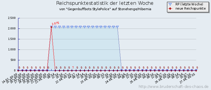 Reichspunktestatistik