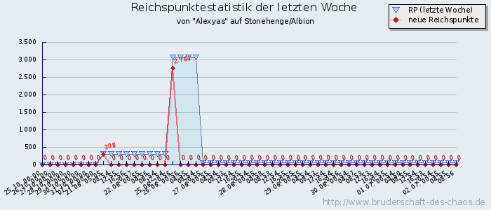 Reichspunktestatistik