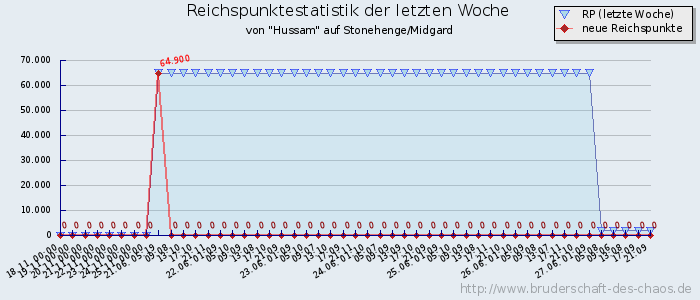 Reichspunktestatistik