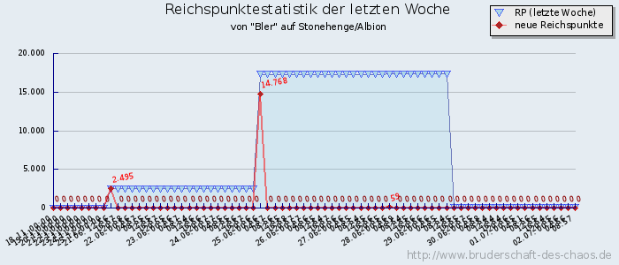 Reichspunktestatistik