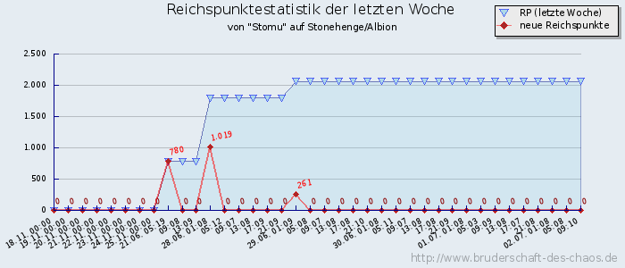 Reichspunktestatistik