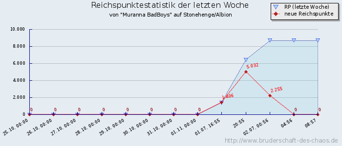 Reichspunktestatistik