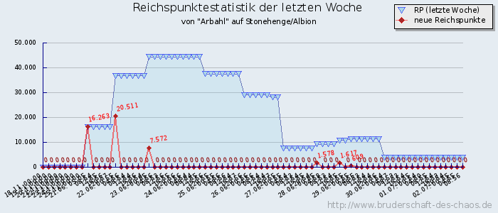 Reichspunktestatistik