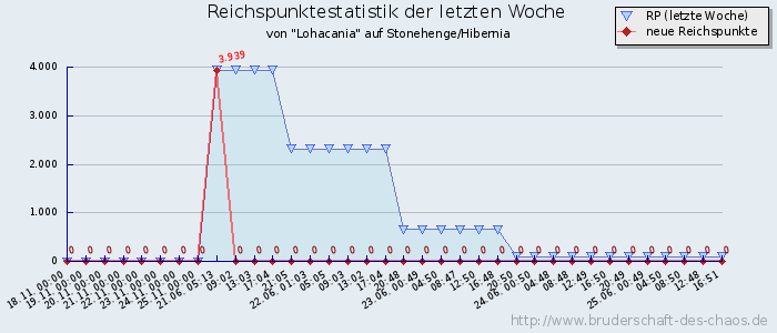 Reichspunktestatistik