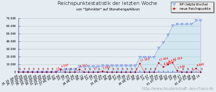 Reichspunktestatistik