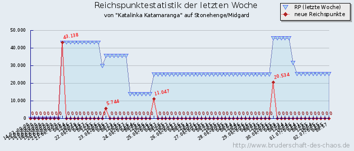 Reichspunktestatistik