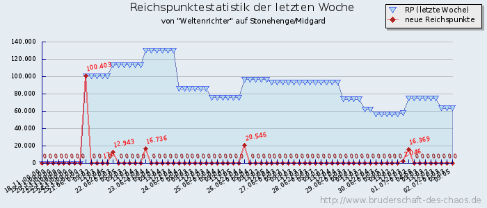 Reichspunktestatistik