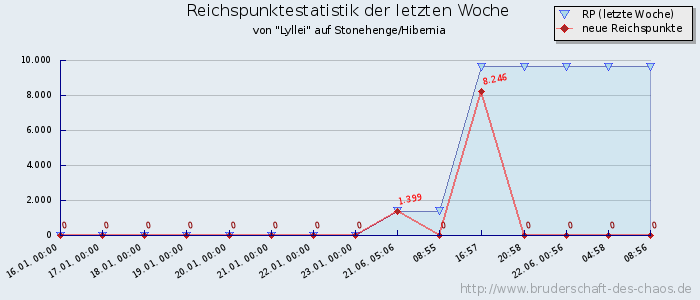 Reichspunktestatistik