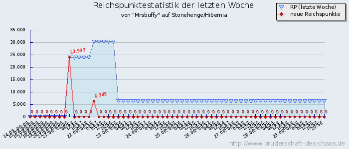 Reichspunktestatistik