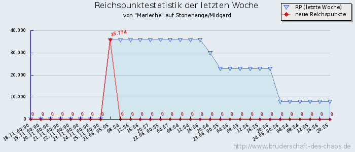 Reichspunktestatistik