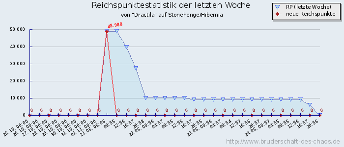 Reichspunktestatistik